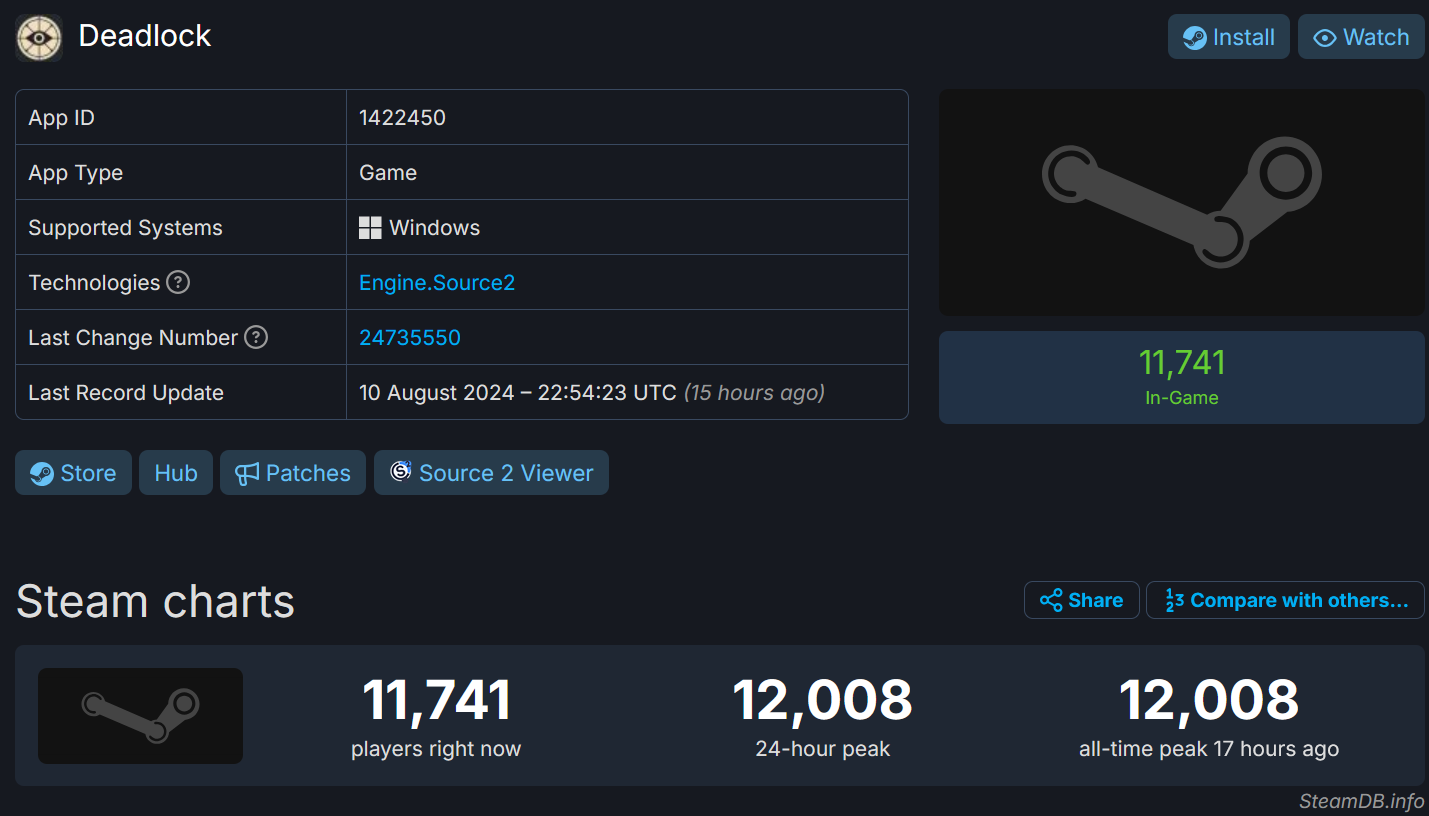 Picture of 12k player peak on steamcharts